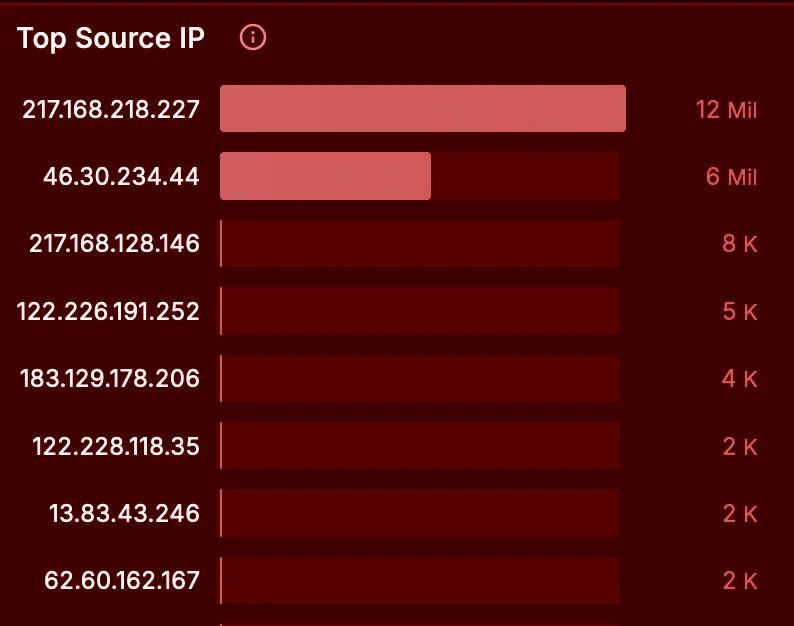 uc-infected-modem-top-source-ip Top source IP addresses, with the infected modem at the top