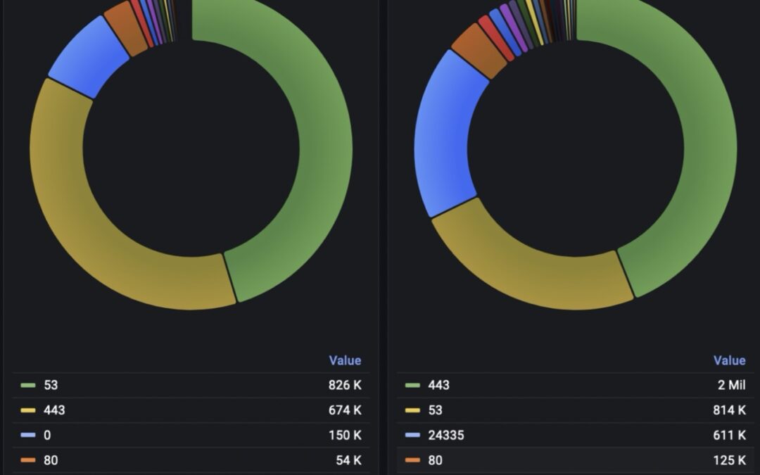 Outgoing DDoS (reflexive DNS)