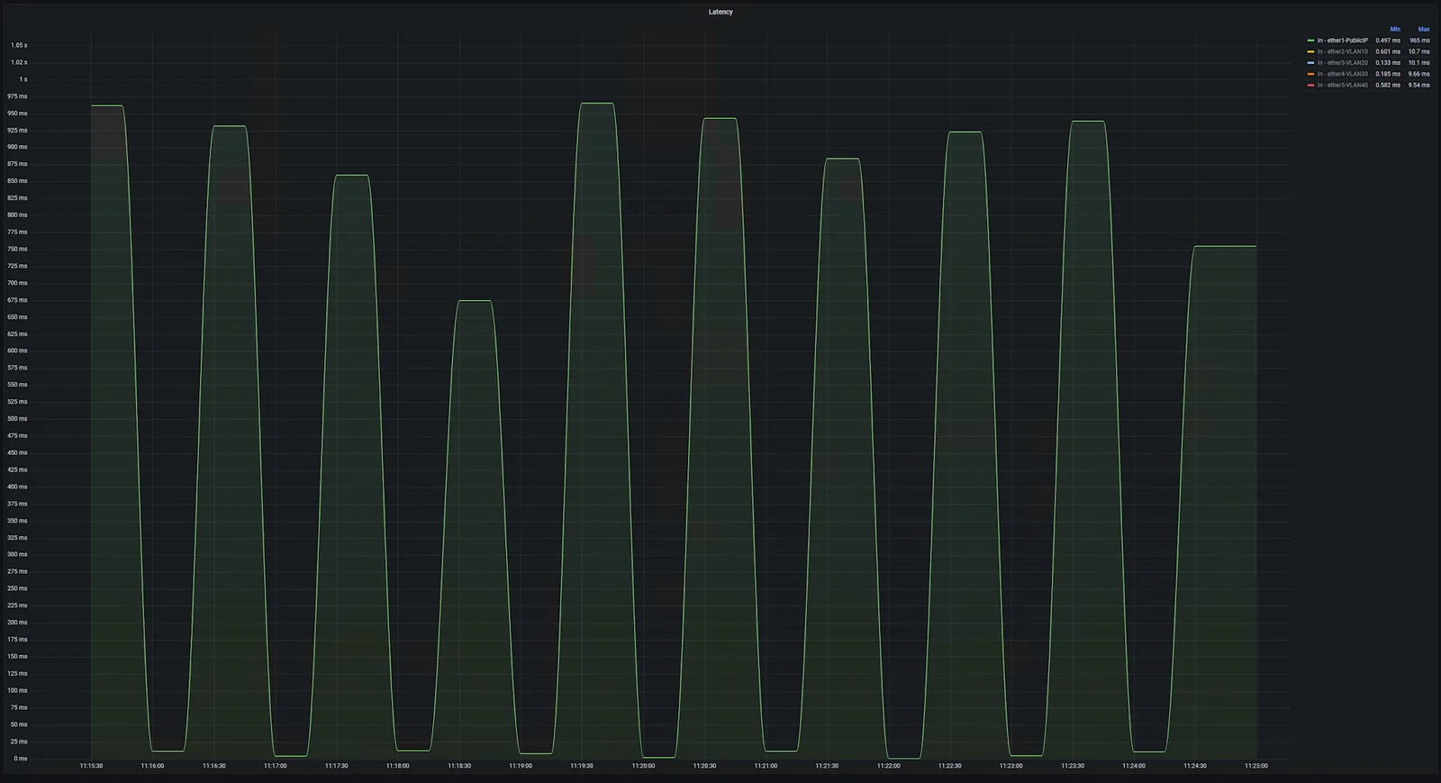 Latency on the router in 30-second intervals, with a recurring anomaly