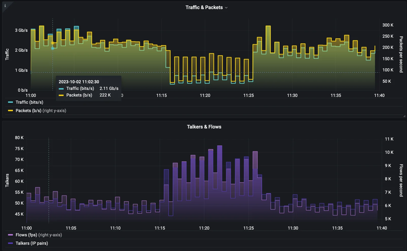Traffic down and talkers up: the anomaly in NetFlow data