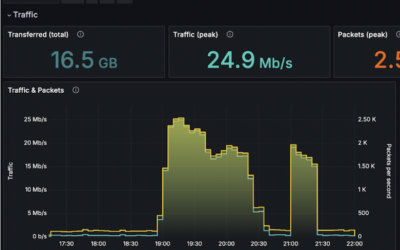Opened DNS on customer’s modem wrack havoc
