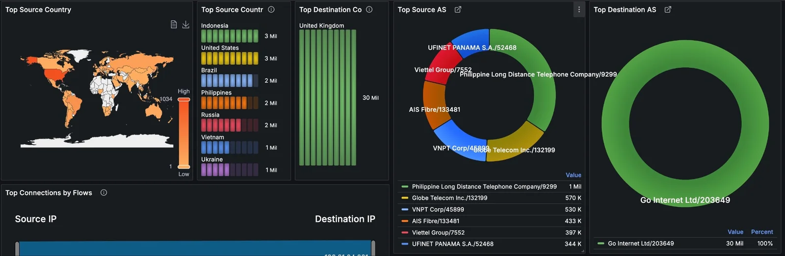 Fully distributed DDoS from tens of thousands of hosts worldwide